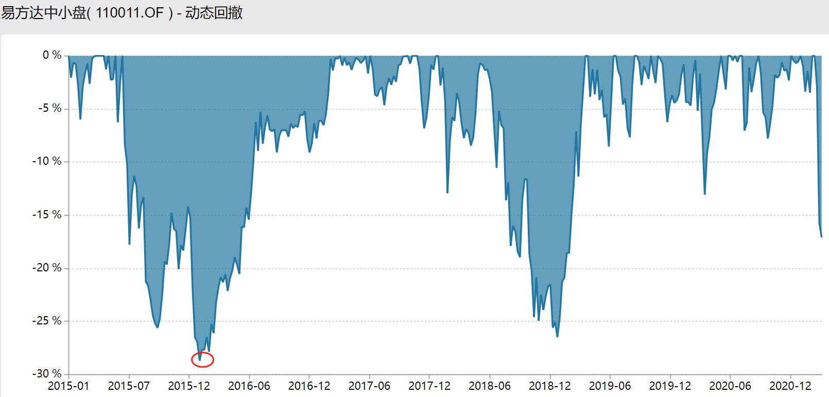 张坤易方达蓝筹最大回撤,张坤的蓝筹这次回撤多久能创新高