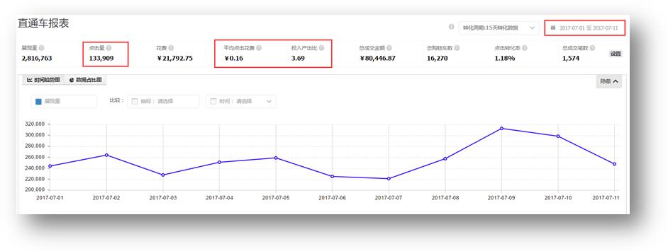 直通车点击率提升攻略,新品直通车点击率很低