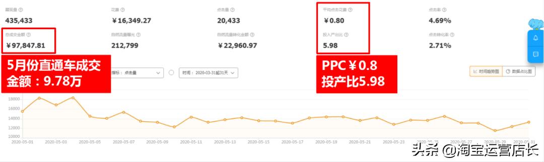 淘宝c店如何才能爆流量,月销3000+怎么操作