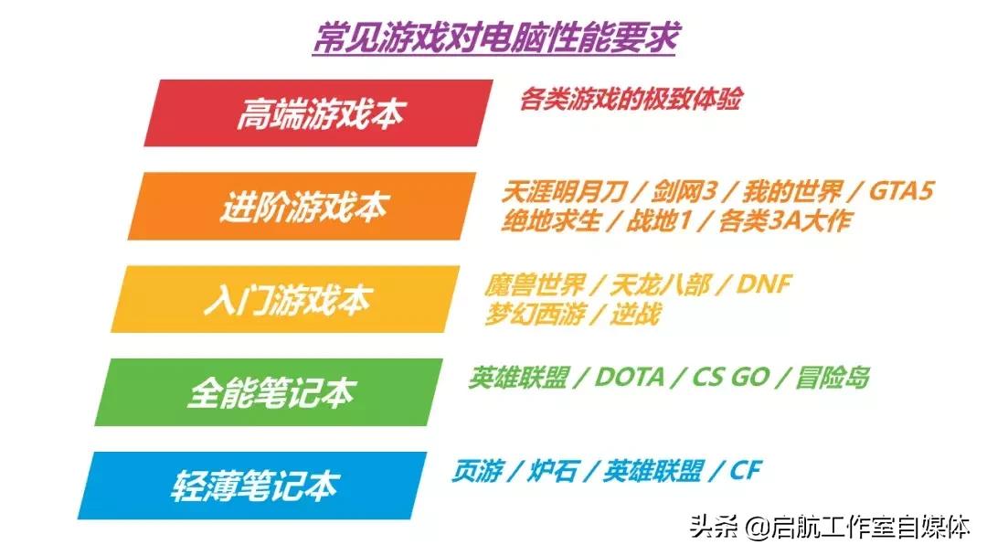 2023年7月笔记本推荐,2022年7月笔记本电脑选购推荐