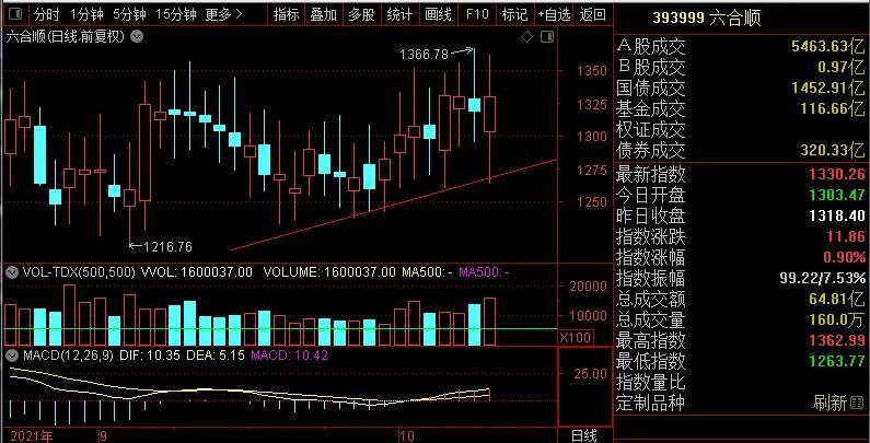 *合六**顺账户交易纪实（211018）