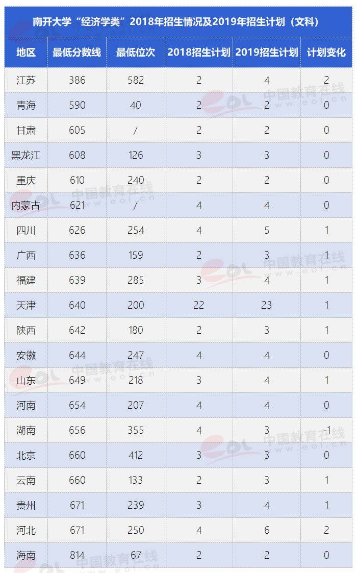 南开大学的五大王牌专业，你的分数够吗？