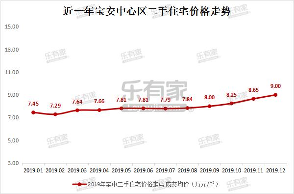 宝安中心新楼盘,宝安核心区最新楼盘