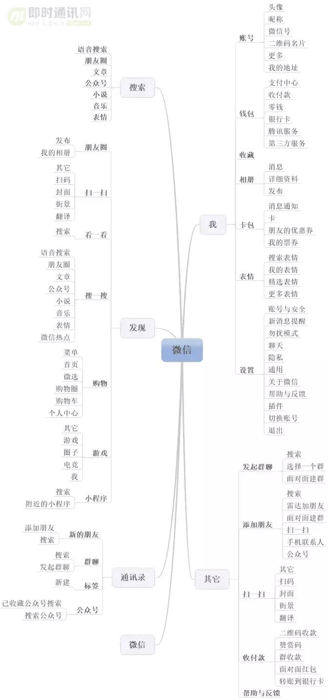 同为IM社交产品中的王者，QQ与微信到底有什么区别