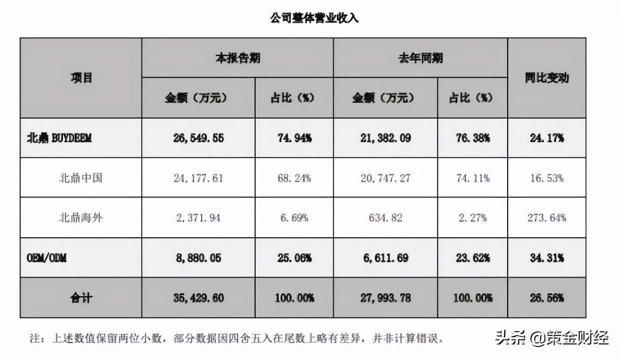 300824北鼎股份是科创板吗,300824北鼎股份公布中报