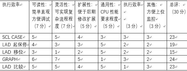 plc自动程序设计,plc自动程序编排的方法