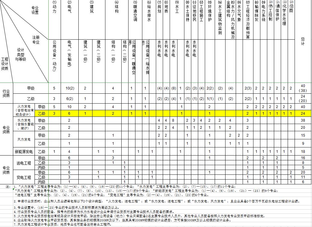 电力设计资质需要哪些人员,电力设计资质