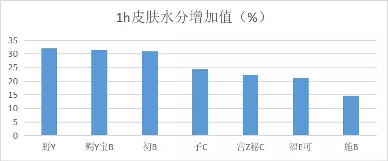 儿童保湿滋润面霜测评,清爽型儿童面霜
