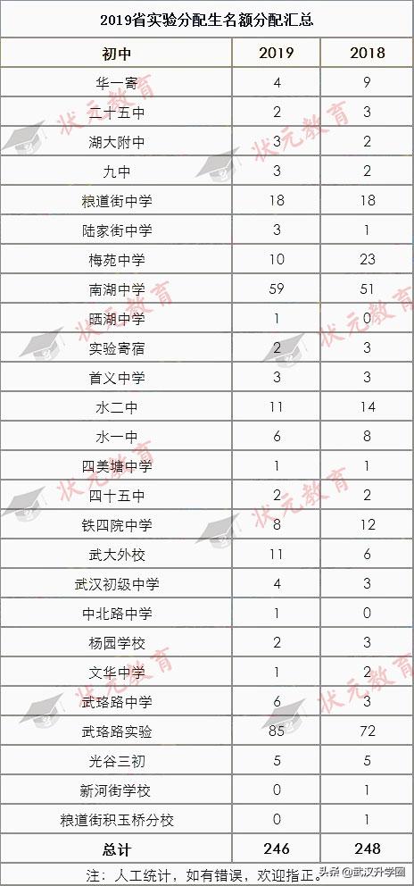 武汉这所学校颜值逆天,武汉109所高中一本率排名