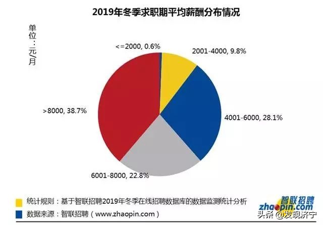 济宁月收入多少算高收入,济宁人的真实收入
