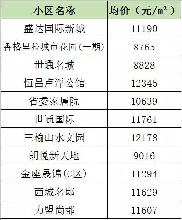 12月你家房子又升值了?西宁四区三县近百个小区房价曝光!