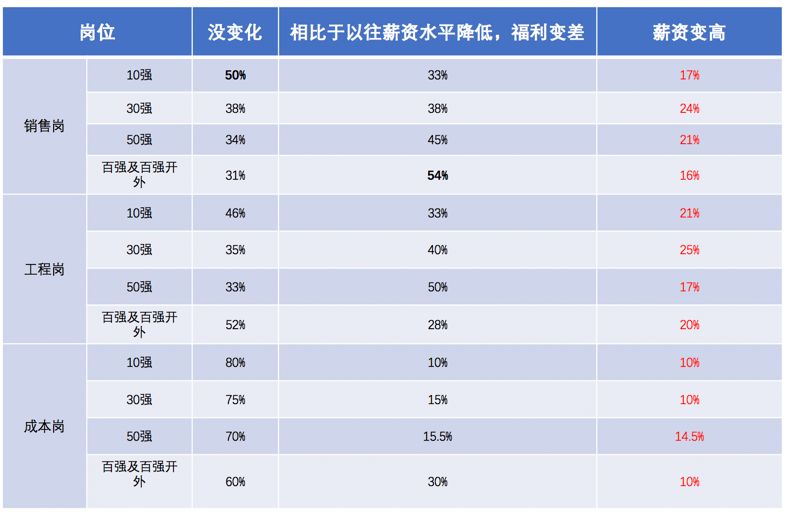房企招聘现状,房企招聘回升