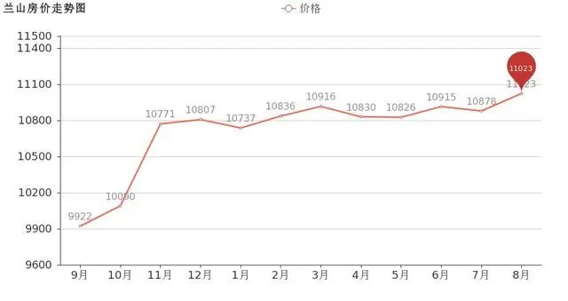 临沂市中心二手房价格一览表,临沂远洋城别墅房价二手房