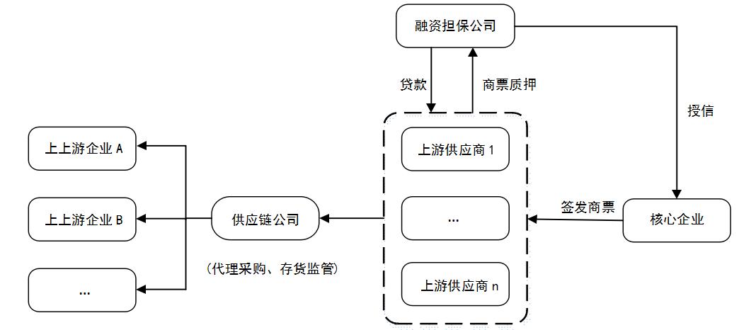 商票融资操作模式,商票如何嵌入供应链