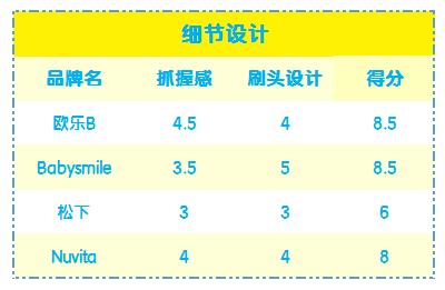 儿童牙刷2-3岁测评推荐,推荐一款儿童牙刷好看又实用