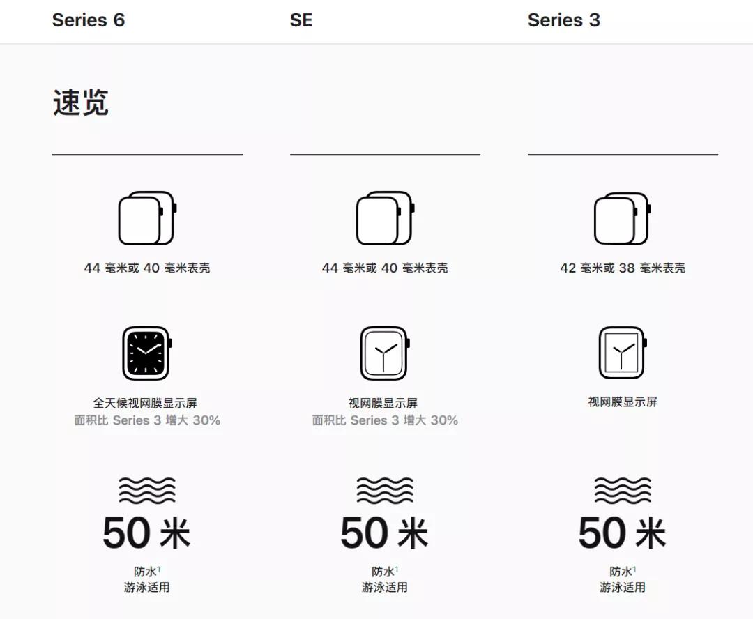 applewatch6价格相差,applewatch6和se哪款好