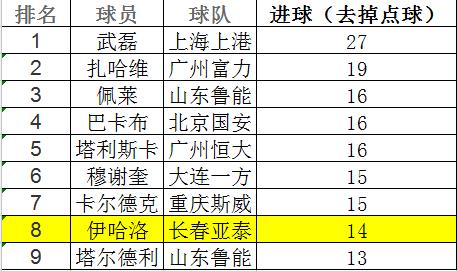 58同城中甲：中超银靴水分十足他离队或是亚泰重生契机！