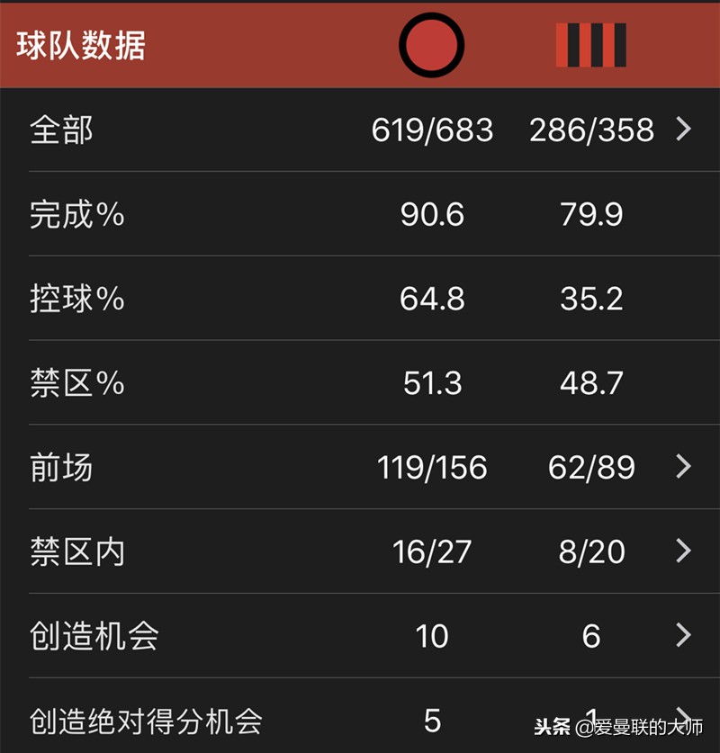索尔斯克亚激活曼联，傲娇博格巴梅开二度赛后拿10分获全场MVP