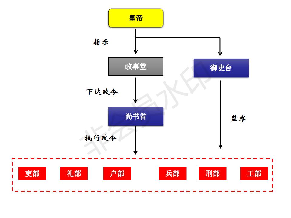 历朝历代的中央机构结构图,北宋中央行政机构的设置结构图