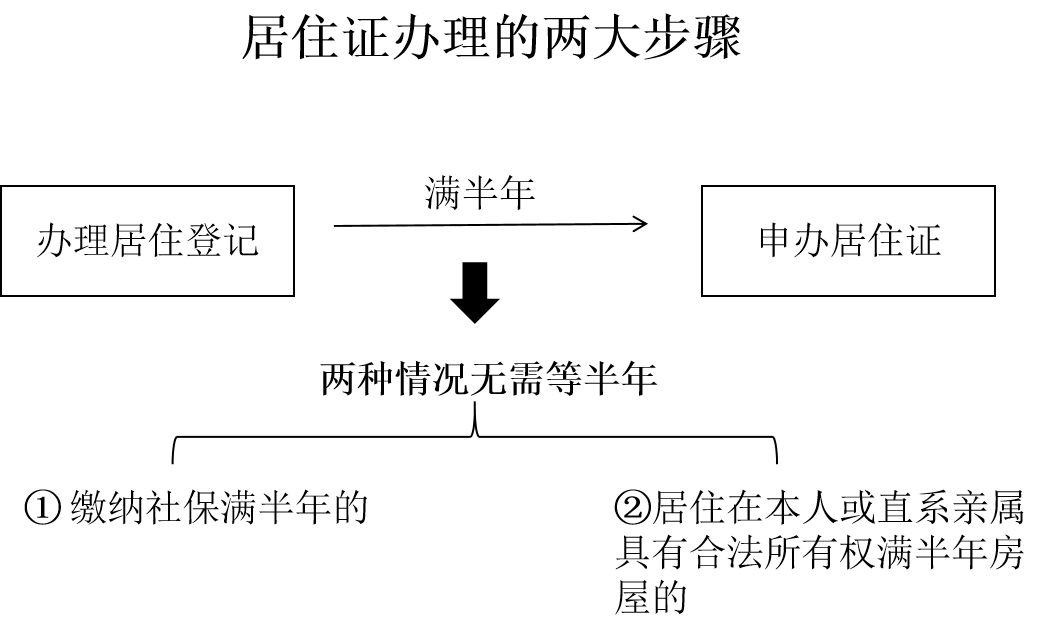 办理海南居住证有什么好处,广州办理居住证有什么好处