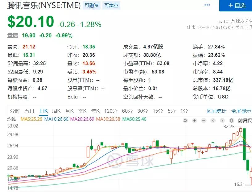 因为杠杆，他一天亏了150亿美元