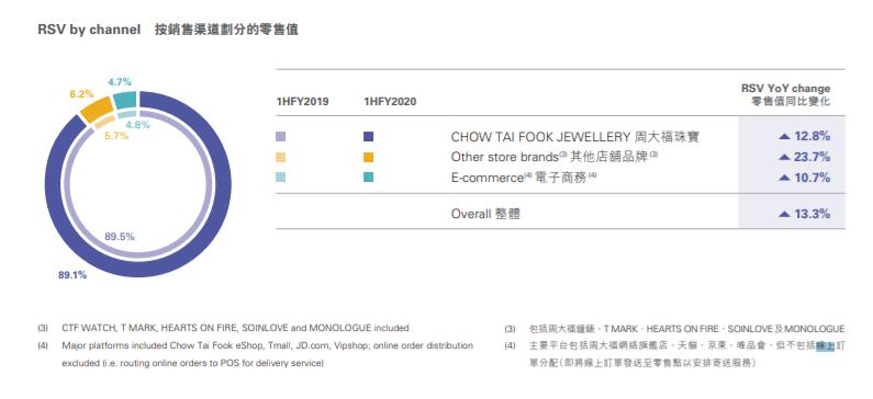 靠线上“雄起”？周大生卖的什么药？