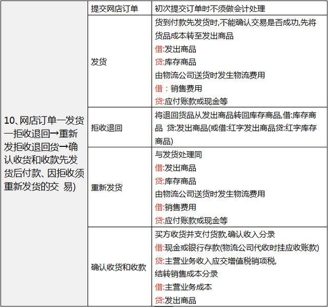 电商会计工作流程,电商会计需要做哪些