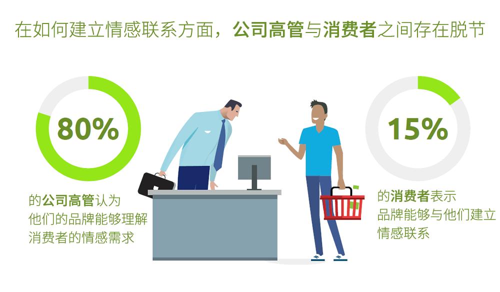 体验|凯捷咨询:品牌忠诚度的情感动力