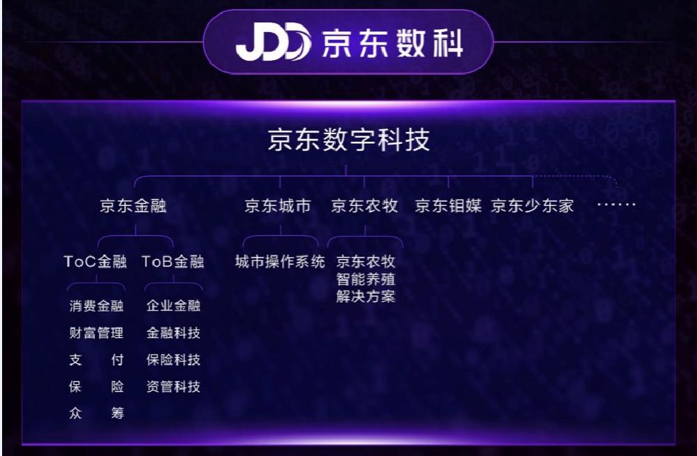 从京东金融到京东数科:1300亿的金融巨象如何“变形”?