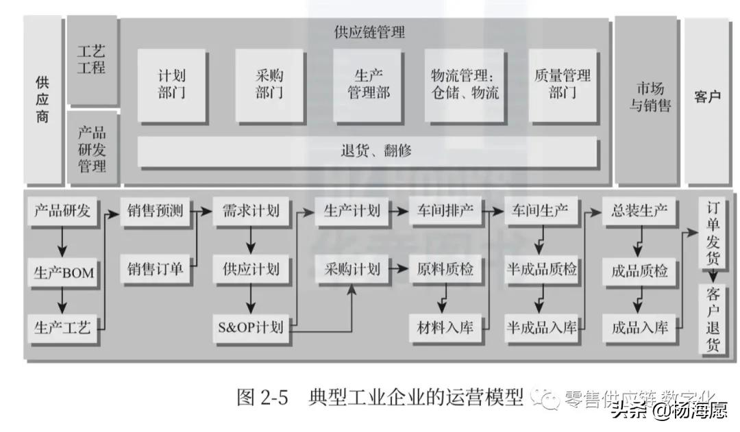 零售行业的供应链是怎样的,零售供应链产品有哪些