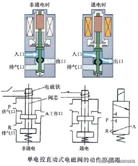 电磁阀的工作原理及使用方法,电磁阀基础知识大全