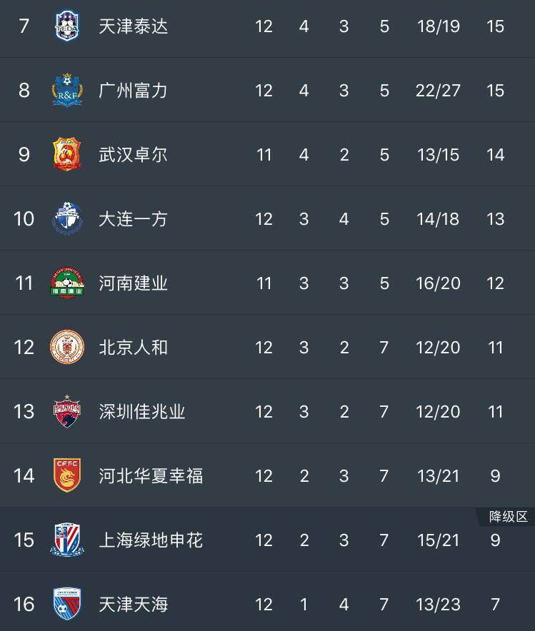 4轮赚9分！这支冠*队军**已升至联赛第9，主帅跑不死精神感染全队