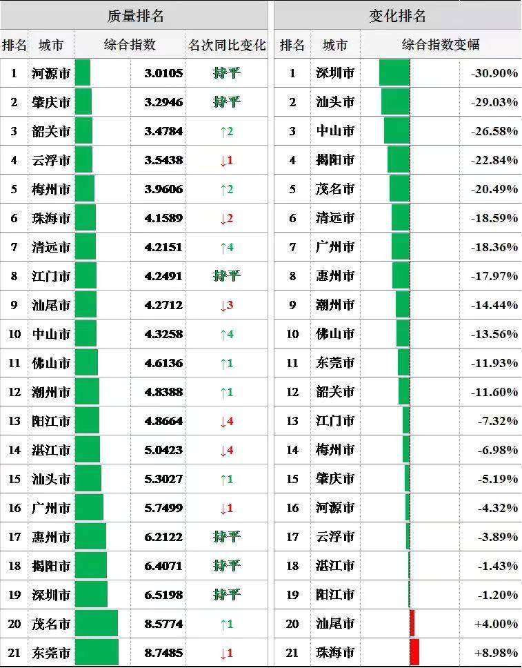 广东19月空气质量排名,广东饮用水水质排名
