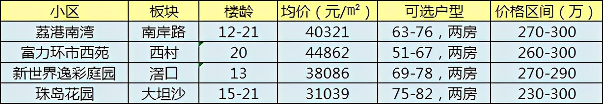 整理到眼瞎，250万如何买荔湾、白云、番禺