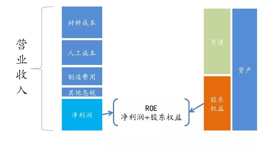 净资产收益率是多少比较正常,你可以不理财但一定要懂金融