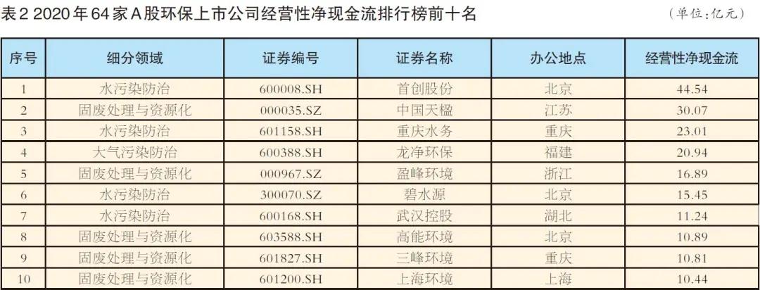 64家A股环保上市公司年报出炉,谁是营收“一哥”?谁又是“亏损王”?