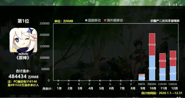 原神9000亿收入,原神9000亿收入视频