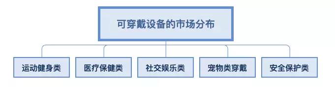 可穿戴设备排名,可穿戴设备使用了什么技术