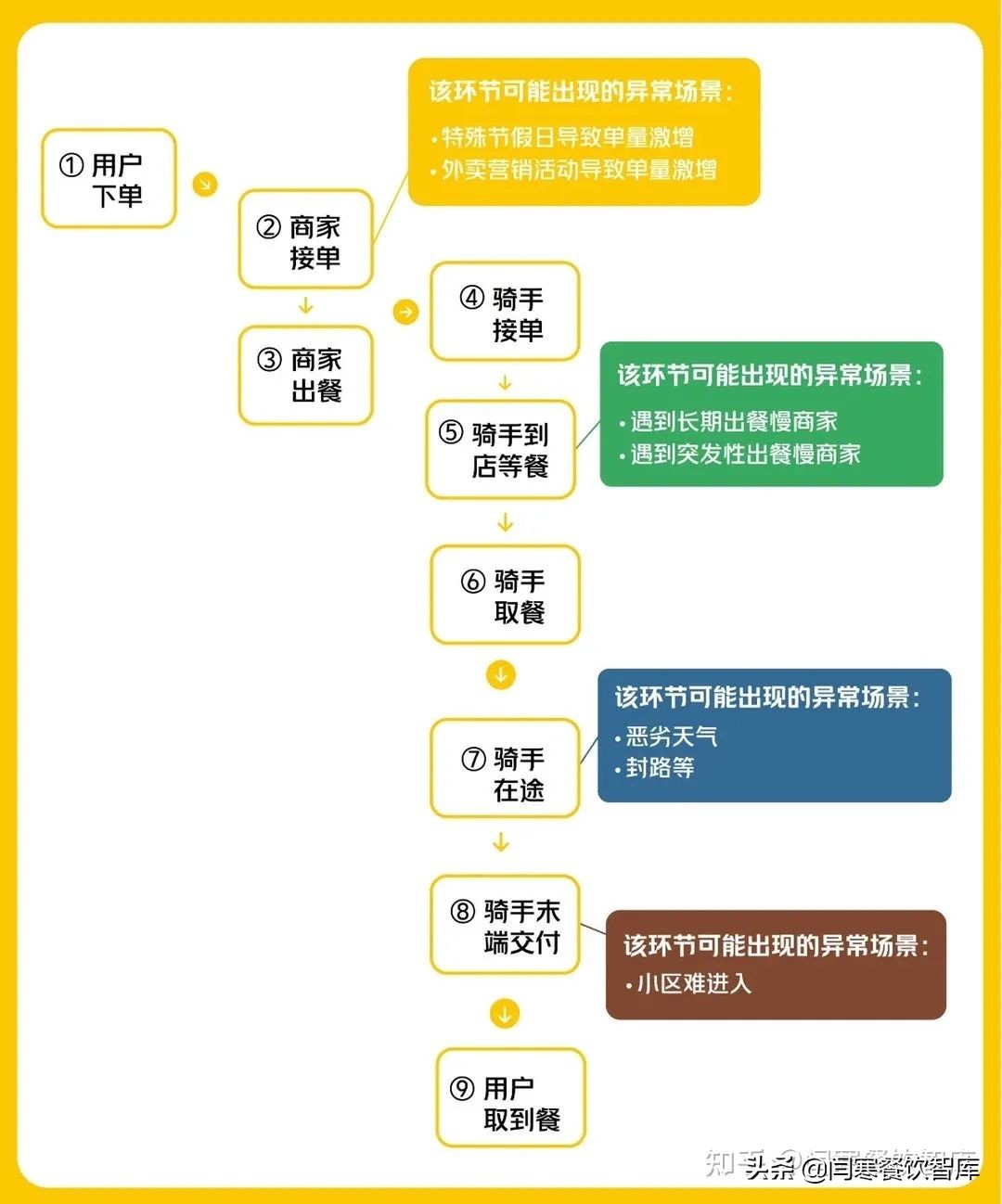 从美团公布的5张内部算法图,讲透90%外卖老板的危险处境