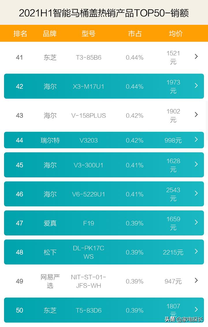 智能马桶盖为什么要选大品牌,2018国内智能马桶盖推荐