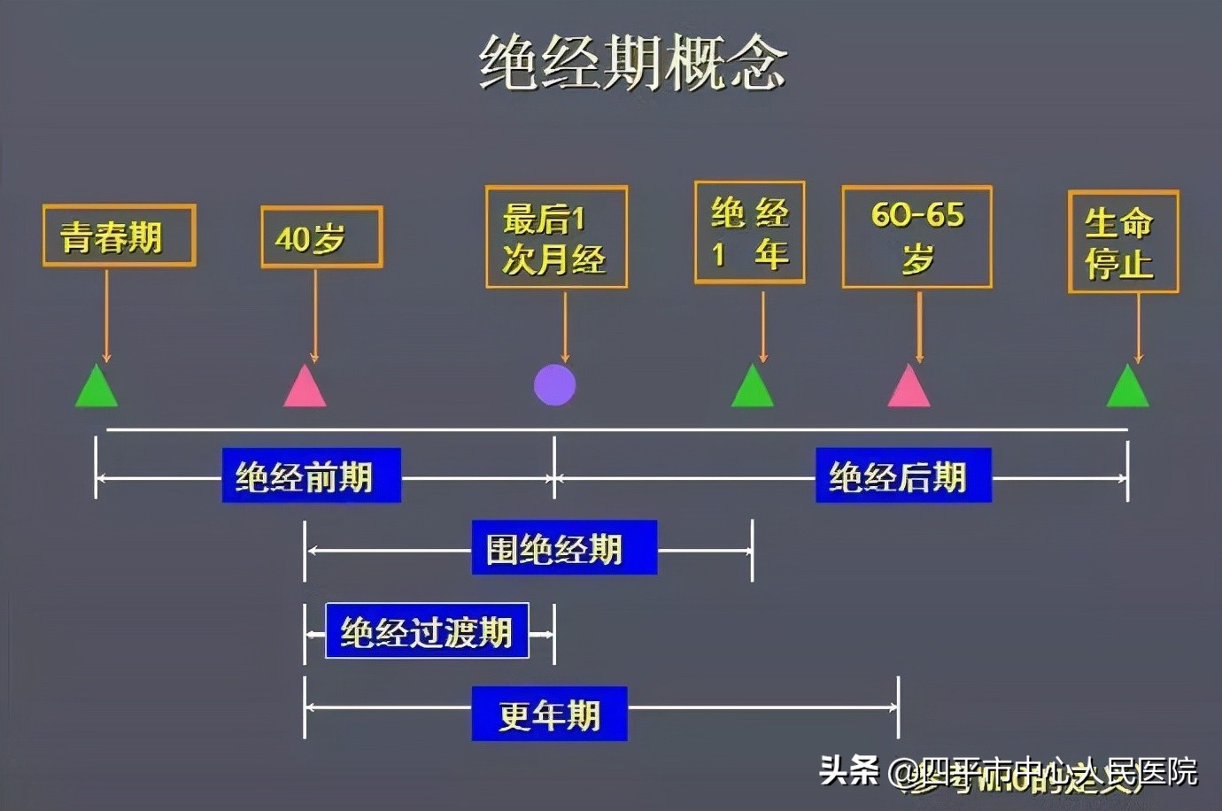 绝经后阴道流血的症状,可出现绝经后阴道流血症状的疾病
