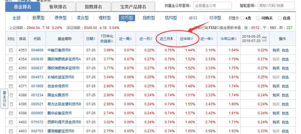 闲钱购买货币基金还是放入余额宝,余额宝哪个货币基金收益最高