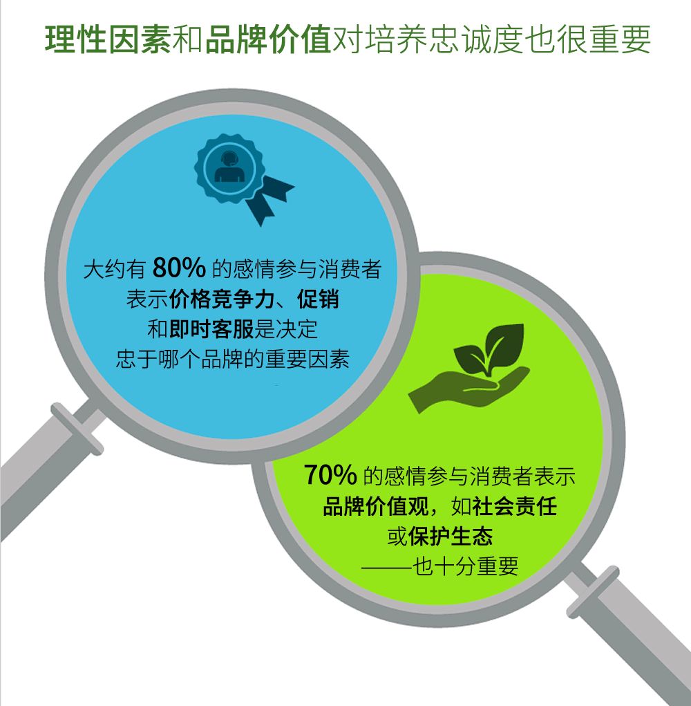 体验|凯捷咨询:品牌忠诚度的情感动力