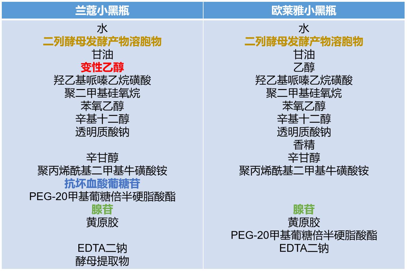 兰蔻小黑瓶和欧莱雅成分对比,小黑瓶兰蔻与什么搭配一起用