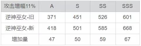 崩坏3：解读3.3版本女武神加强，基础攻击提升意味什么？