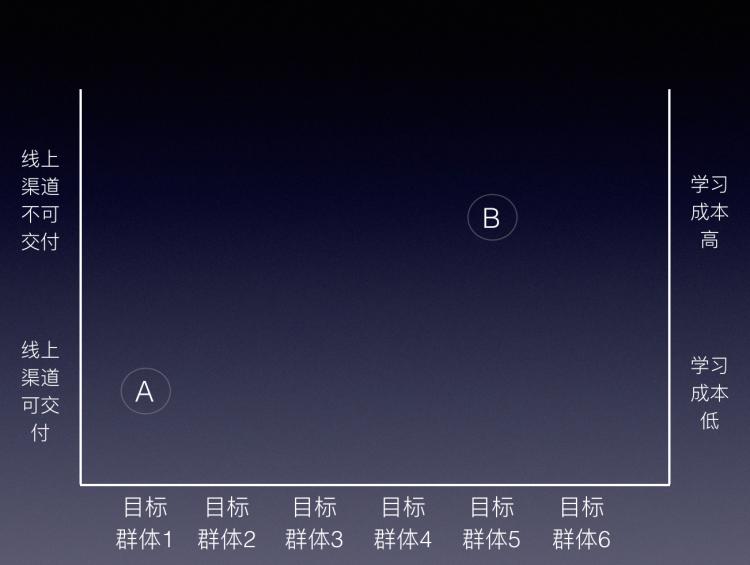 创业公司的渠道策略|42Daily