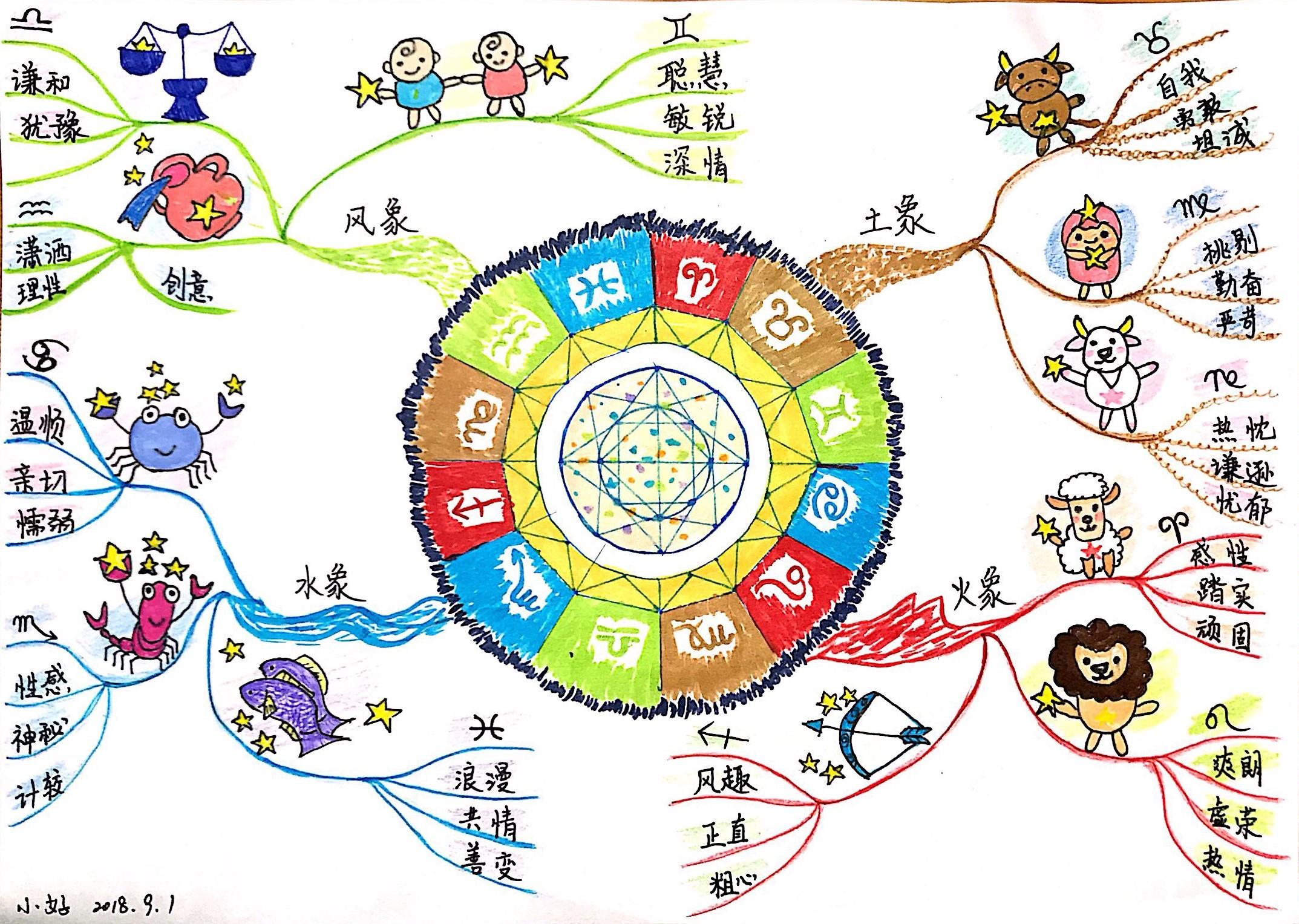 十二星座思维方式图,十二星座思维分析图表大全