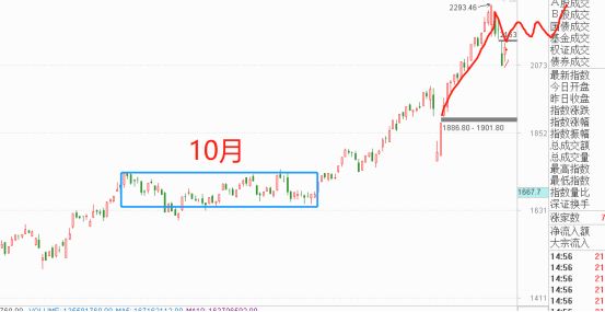 后市两种形势推演,后市反弹方向及解析