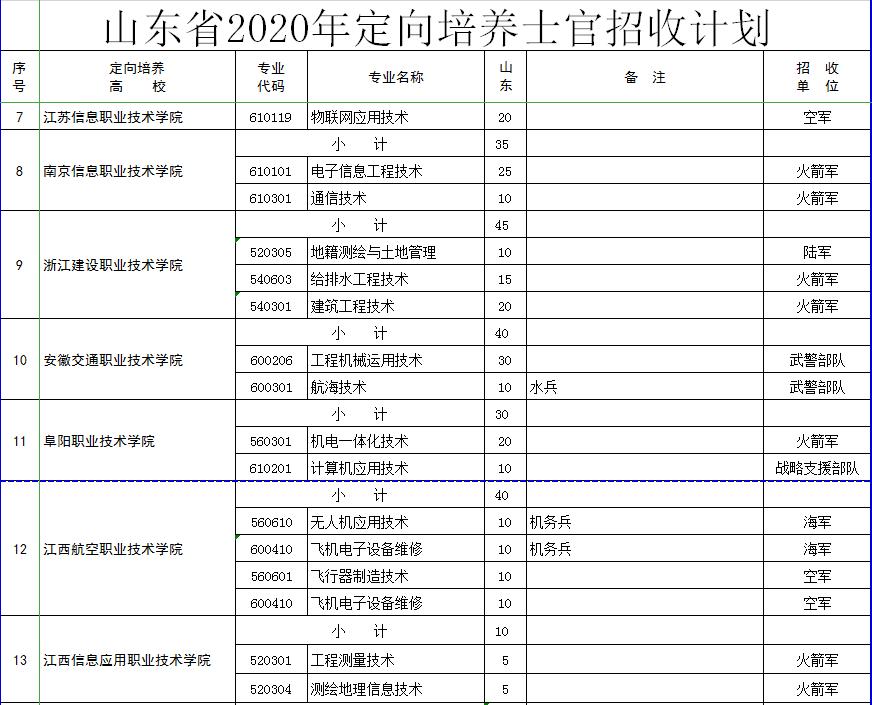定向士官生的报考条件和要求,20年定向士官生最新政策