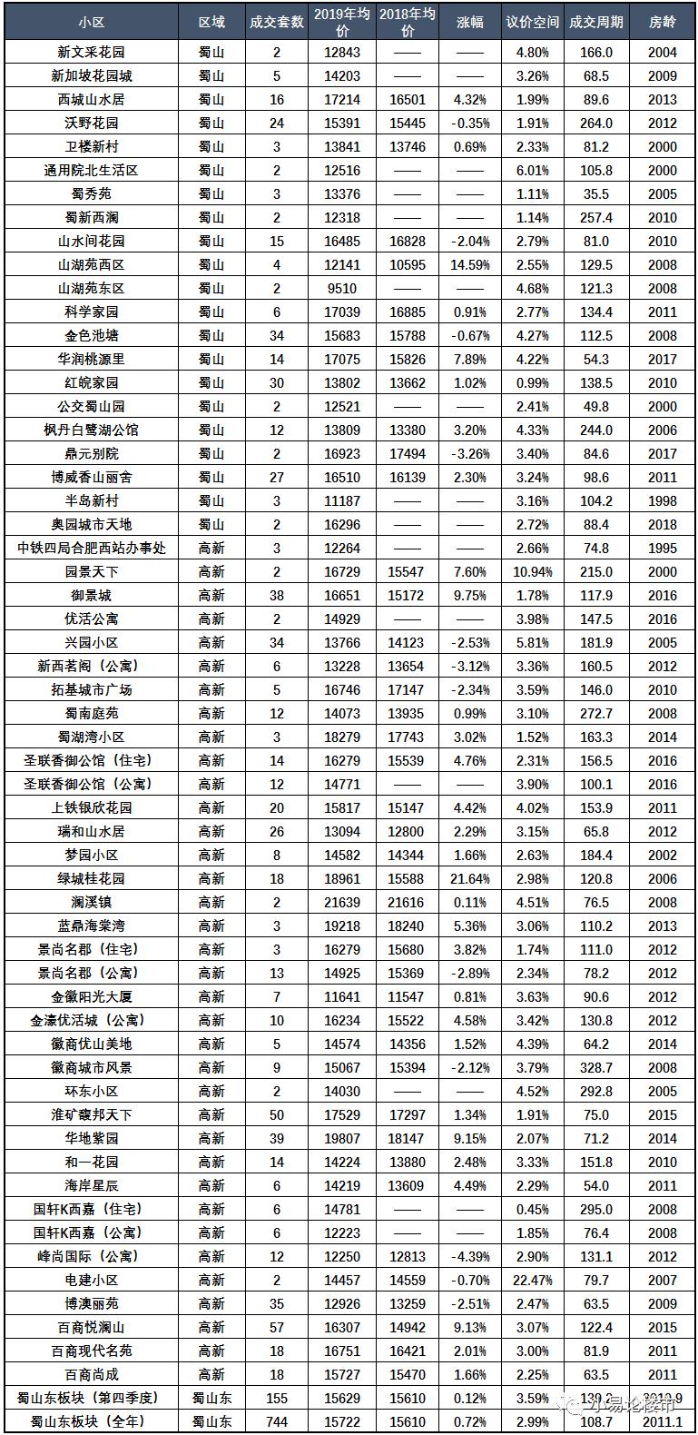 蜀山区甘泉新村二手房价格一览表,2018年合肥蜀山区房价
